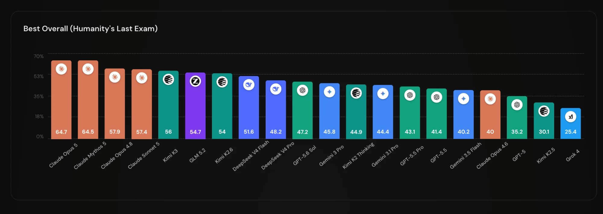 Best Overall (Humanity's Last Exam) leaderboard bar chart. Claude Opus 5 leads at 64.7%, followed by Claude Mythos 5 (64.5%), Claude Opus 4.8 (57.9%), and Claude Sonnet 5 (57.4%), ahead of Kimi K3, GLM 5.2, Kimi K2.6, DeepSeek V4 Flash, DeepSeek V4 Pro, GPT-5.6 Sol, Gemini 3 Pro, Kimi K2 Thinking, Gemini 3.1 Pro, GPT-5.5 Pro, GPT-5.5, Gemini 3.5 Flash, Claude Opus 4.6, GPT-5, Kimi K2.5, and Grok 4.