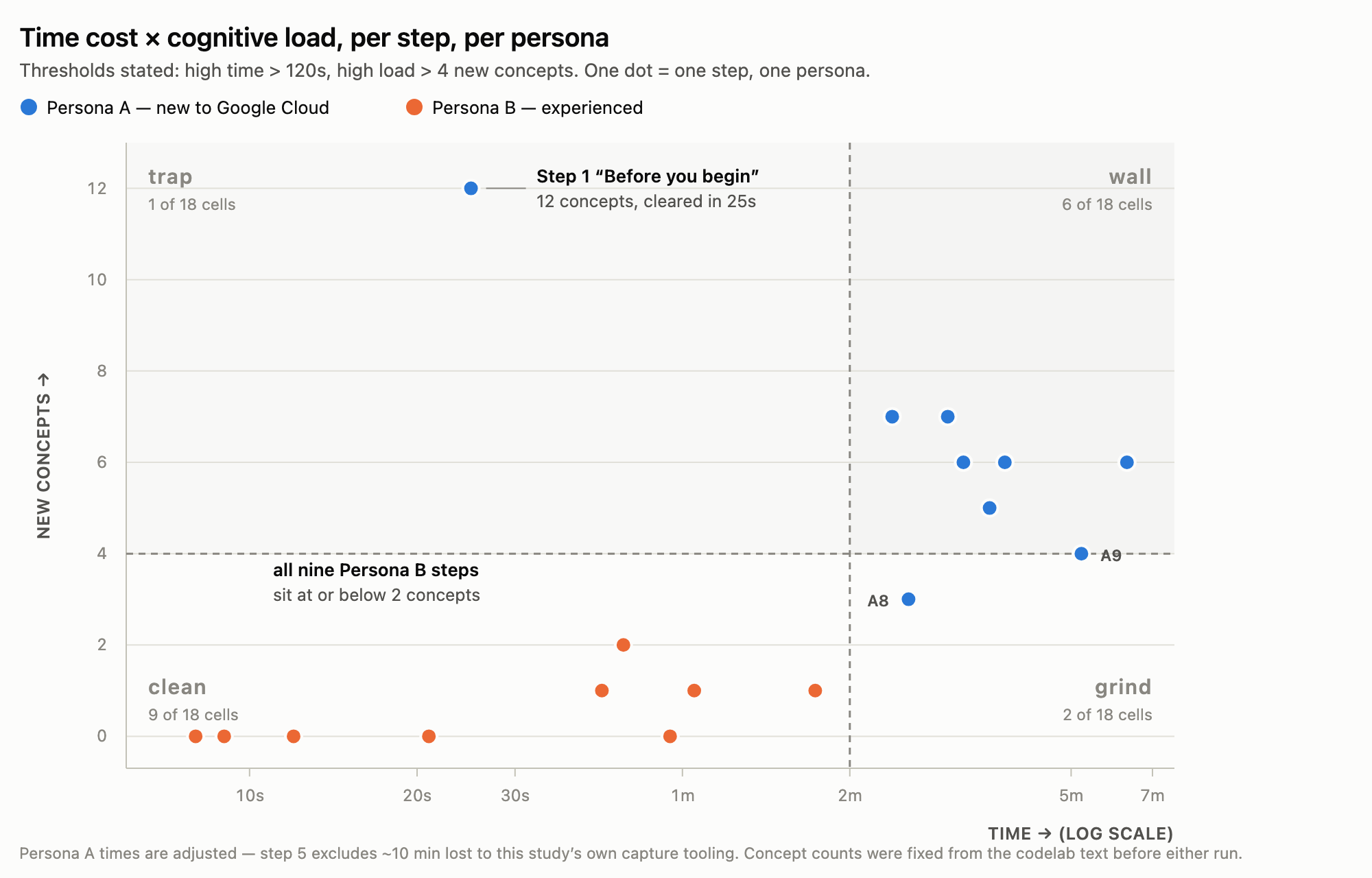 Time cost against cognitive load for all nine codelab steps, per persona. Persona A occupies the high-load quadrants; all nine Persona B cells are low-load. Step 1 is the outlier: 12 new concepts delivered in 25 seconds.